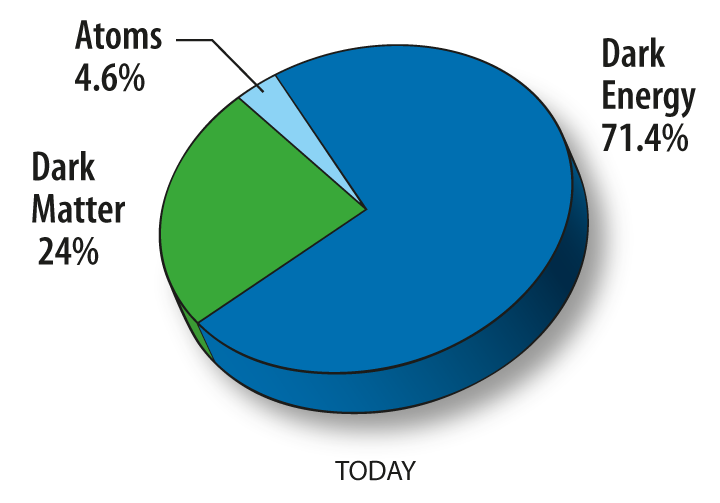 pie chart showing rough Universe composition