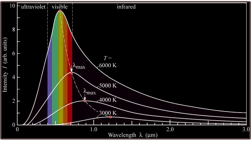 example blackbody intensity curves