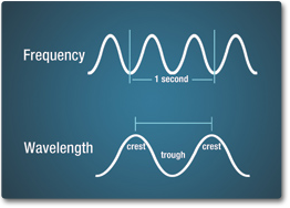 wavelength and frequency diagram