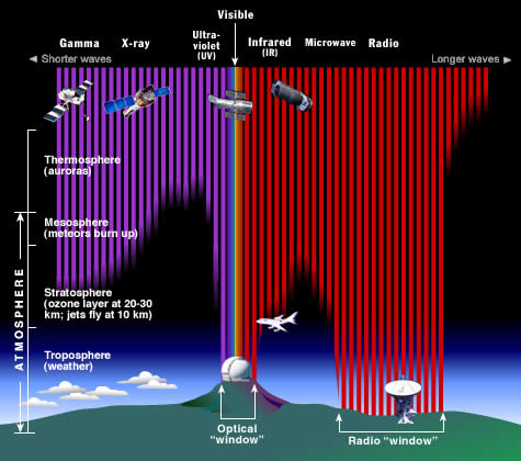 atmospheric windows diagram