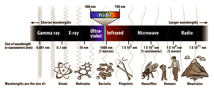 electromagnetic spectrum ranges