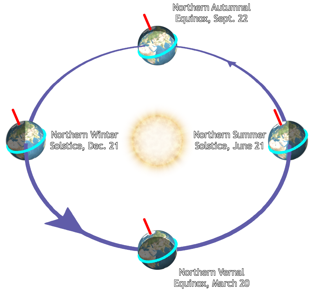 seasons diagram